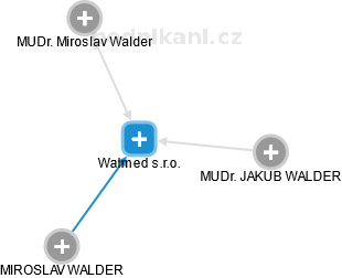 Walmed s.r.o. - náhled vizuálního zobrazení vztahů obchodního rejstříku