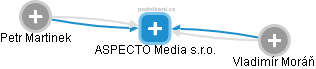 ASPECTO Media s.r.o. - náhled vizuálního zobrazení vztahů obchodního rejstříku