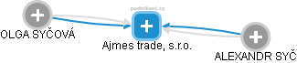 Ajmes trade, s.r.o. - náhled vizuálního zobrazení vztahů obchodního rejstříku
