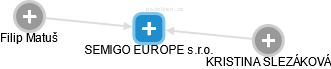 SEMIGO EUROPE s.r.o. - náhled vizuálního zobrazení vztahů obchodního rejstříku