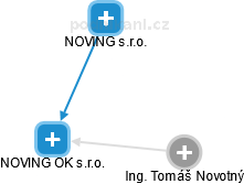 NOVING OK s.r.o. - náhled vizuálního zobrazení vztahů obchodního rejstříku