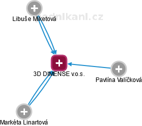 3D DIMENSE v.o.s. - náhled vizuálního zobrazení vztahů obchodního rejstříku
