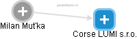 Corse LUMI s.r.o. - náhled vizuálního zobrazení vztahů obchodního rejstříku