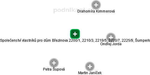 Společenství vlastníků pro dům Březinova 2200/1, 2210/3, 2219/5, 2220/7, 2225/9, Šumperk - náhled vizuálního zobrazení vztahů obchodního rejstříku