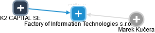Factory of Information Technologies s.r.o. - náhled vizuálního zobrazení vztahů obchodního rejstříku