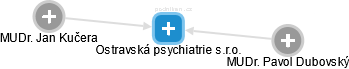 Ostravská psychiatrie s.r.o. - náhled vizuálního zobrazení vztahů obchodního rejstříku
