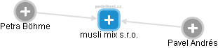 musli mix s.r.o. - náhled vizuálního zobrazení vztahů obchodního rejstříku