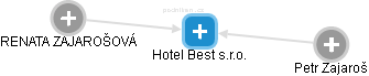 Hotel Best s.r.o. - náhled vizuálního zobrazení vztahů obchodního rejstříku