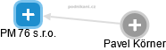 PM 76 s.r.o. - náhled vizuálního zobrazení vztahů obchodního rejstříku