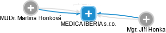 MEDICA IBERIA s.r.o. - náhled vizuálního zobrazení vztahů obchodního rejstříku