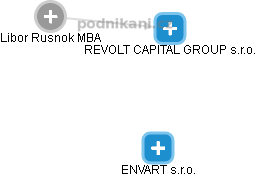 REVOLT CAPITAL GROUP s.r.o. - náhled vizuálního zobrazení vztahů obchodního rejstříku
