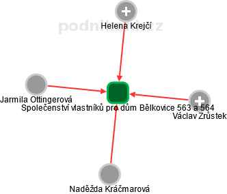 Společenství vlastníků pro dům Bělkovice 563 a 564 - náhled vizuálního zobrazení vztahů obchodního rejstříku
