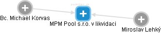 MPM Pool s.r.o. v likvidaci - náhled vizuálního zobrazení vztahů obchodního rejstříku