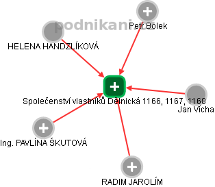 Společenství vlastníků Dělnická 1166, 1167, 1168 - náhled vizuálního zobrazení vztahů obchodního rejstříku