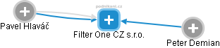 Filter One CZ s.r.o. - náhled vizuálního zobrazení vztahů obchodního rejstříku