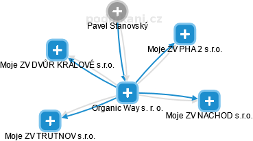Organic Way s. r. o. - náhled vizuálního zobrazení vztahů obchodního rejstříku
