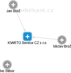 KVARTO Service CZ s.r.o. - náhled vizuálního zobrazení vztahů obchodního rejstříku