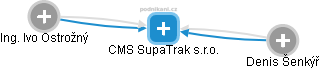 CMS SupaTrak s.r.o. - náhled vizuálního zobrazení vztahů obchodního rejstříku