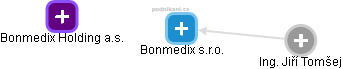 Bonmedix s.r.o. - náhled vizuálního zobrazení vztahů obchodního rejstříku