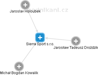 Sierra Sport s.r.o. - náhled vizuálního zobrazení vztahů obchodního rejstříku