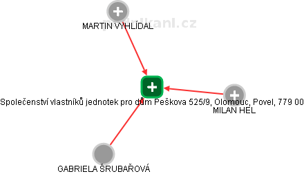 Společenství vlastníků jednotek pro dům Peškova 525/9, Olomouc, Povel, 779 00 - náhled vizuálního zobrazení vztahů obchodního rejstříku