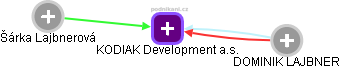 KODIAK Development a.s. - náhled vizuálního zobrazení vztahů obchodního rejstříku
