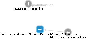 Ordinace praktického lékaře MUDr. Macháčková Dalibora, s.r.o. - náhled vizuálního zobrazení vztahů obchodního rejstříku