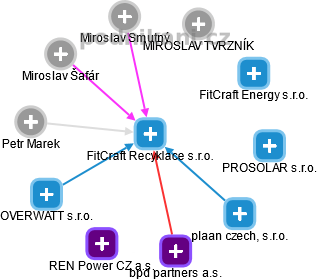 FitCraft Recyklace s.r.o. - náhled vizuálního zobrazení vztahů obchodního rejstříku