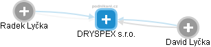 DRYSPEX s.r.o. - náhled vizuálního zobrazení vztahů obchodního rejstříku