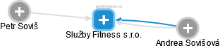 Služby Fitness s.r.o. - náhled vizuálního zobrazení vztahů obchodního rejstříku