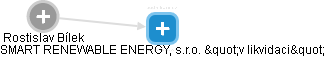 SMART RENEWABLE ENERGY, s.r.o. v likvidaci - náhled vizuálního zobrazení vztahů obchodního rejstříku