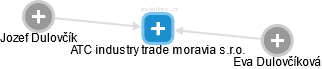 ATC industry trade moravia s.r.o. - náhled vizuálního zobrazení vztahů obchodního rejstříku