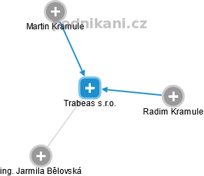 Trabeas s.r.o. - náhled vizuálního zobrazení vztahů obchodního rejstříku