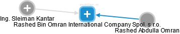 Rashed Bin Omran International Company Spol. s r.o. - náhled vizuálního zobrazení vztahů obchodního rejstříku