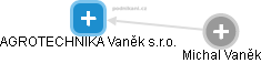 AGROTECHNIKA Vaněk s.r.o. - náhled vizuálního zobrazení vztahů obchodního rejstříku