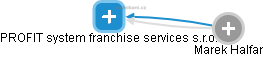 PROFIT system franchise services s.r.o. - náhled vizuálního zobrazení vztahů obchodního rejstříku