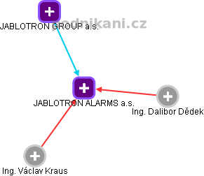 JABLOTRON ALARMS a.s. - náhled vizuálního zobrazení vztahů obchodního rejstříku