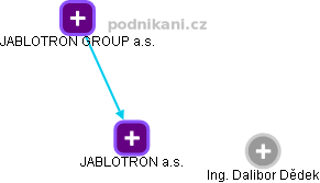 JABLOTRON a.s. - náhled vizuálního zobrazení vztahů obchodního rejstříku