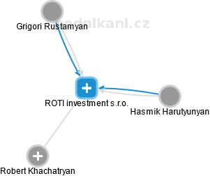 ROTI investment s.r.o. - náhled vizuálního zobrazení vztahů obchodního rejstříku