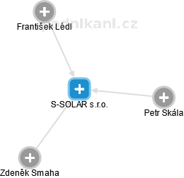 S-SOLAR s.r.o. - náhled vizuálního zobrazení vztahů obchodního rejstříku