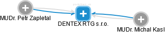 DENTEX RTG s.r.o. - náhled vizuálního zobrazení vztahů obchodního rejstříku