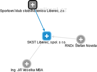 SKST Liberec, spol. s r.o. - náhled vizuálního zobrazení vztahů obchodního rejstříku