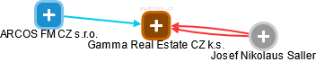 Gamma Real Estate CZ k.s. - náhled vizuálního zobrazení vztahů obchodního rejstříku