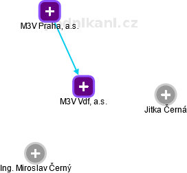 M3V Vdf, a.s. - náhled vizuálního zobrazení vztahů obchodního rejstříku