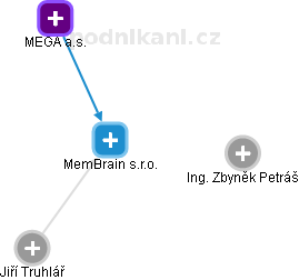 MemBrain s.r.o. - náhled vizuálního zobrazení vztahů obchodního rejstříku