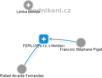 FERLUX, s.r.o. v likvidaci - náhled vizuálního zobrazení vztahů obchodního rejstříku