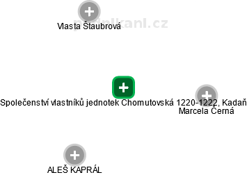 Společenství vlastníků jednotek Chomutovská 1220-1222, Kadaň - náhled vizuálního zobrazení vztahů obchodního rejstříku
