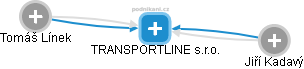 TRANSPORTLINE s.r.o. - náhled vizuálního zobrazení vztahů obchodního rejstříku