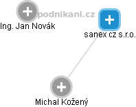 sanex cz s.r.o. - náhled vizuálního zobrazení vztahů obchodního rejstříku