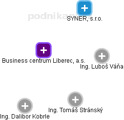 Business centrum Liberec, a.s. - náhled vizuálního zobrazení vztahů obchodního rejstříku